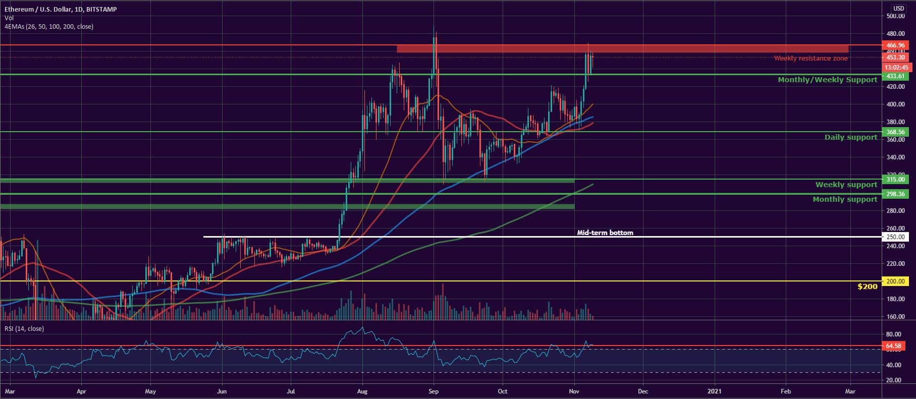 Bitcoin, Ether, and XRP Weekly Market Update November 9, 2020 - 2