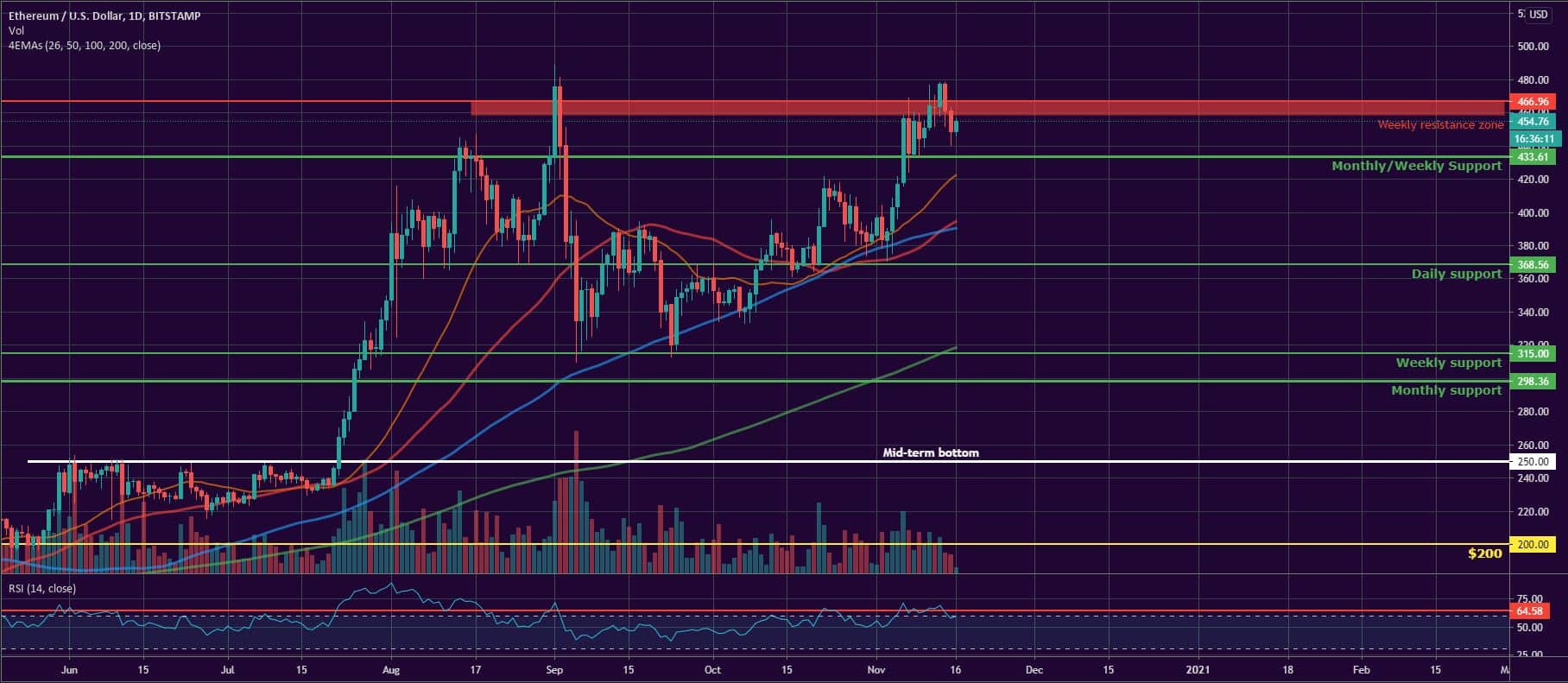 Bitcoin, Ether, and XRP Weekly Market Update November 16, 2020 - 2