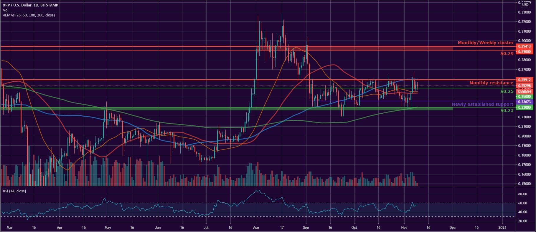 Bitcoin, Ether, and XRP Weekly Market Update November 9, 2020 - 3