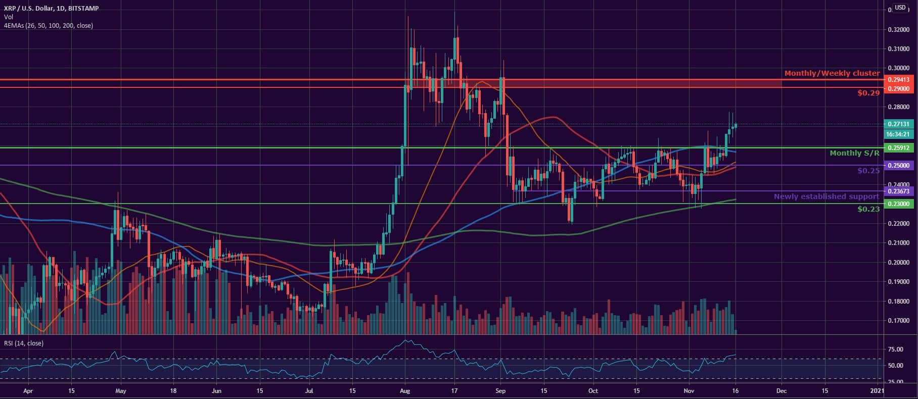 Bitcoin, Ether, and XRP Weekly Market Update November 16, 2020 - 3