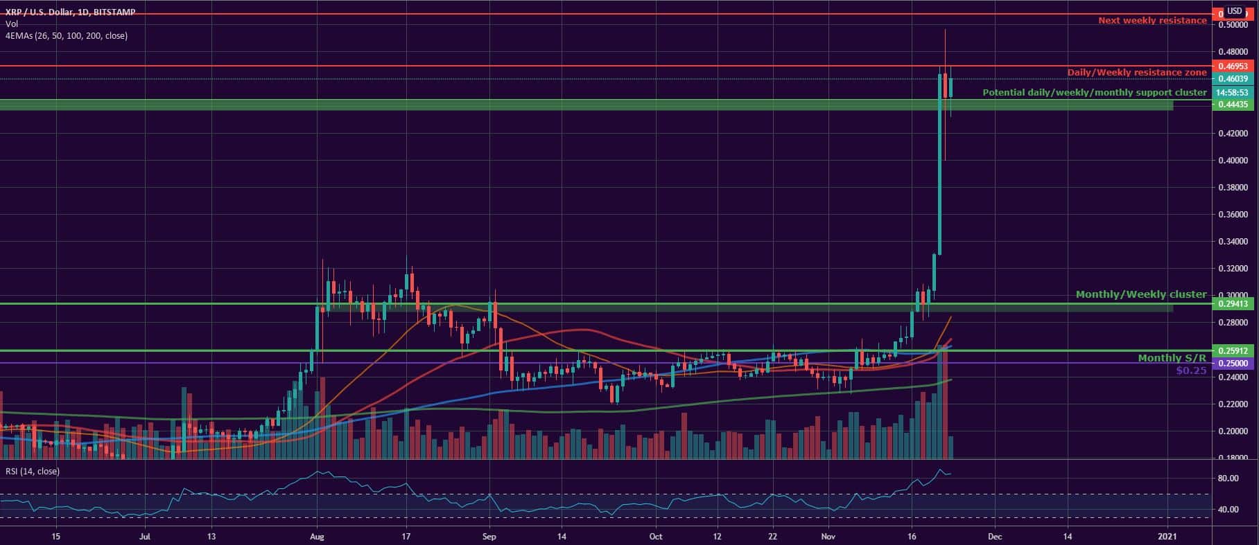 Bitcoin, Ether, and XRP Weekly Market Update November 23, 2020 - 3