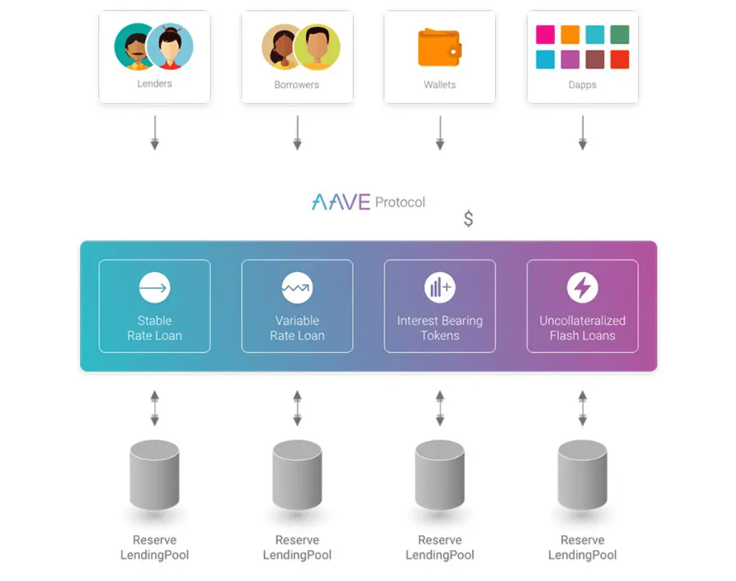 Altcoin Explorer: Aave (AAVE), the Leading DeFi Protocol - 1