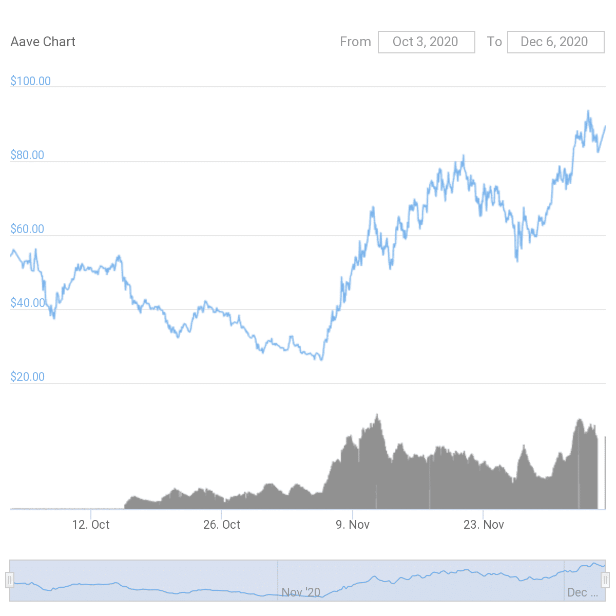 Altcoin Explorer: Aave (AAVE), the Leading DeFi Protocol - 2