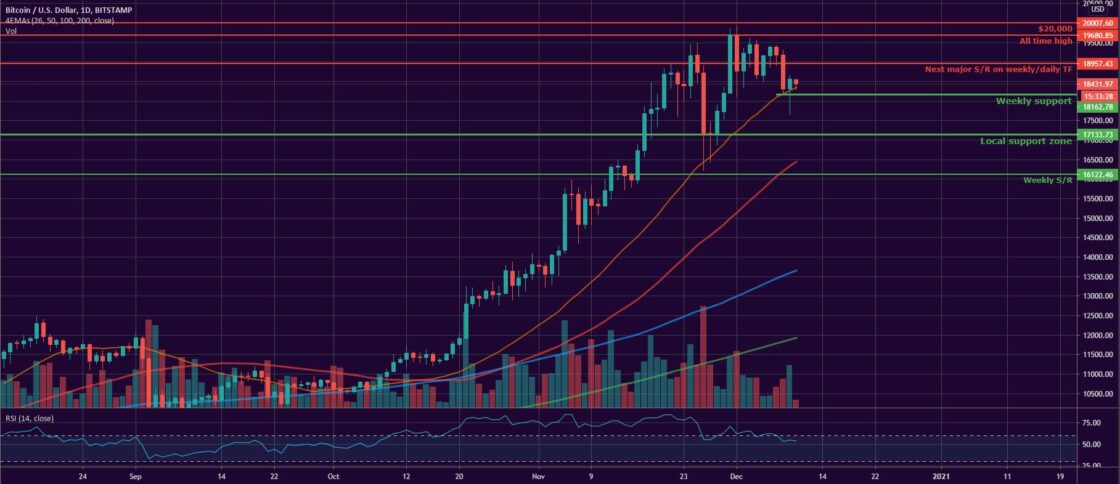 Bitcoin and Ether Market Update December 10, 2020 - 1