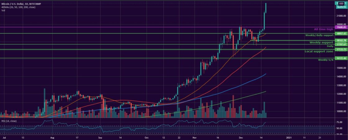 Bitcoin and Ether Market Update December 17, 2020 - 1