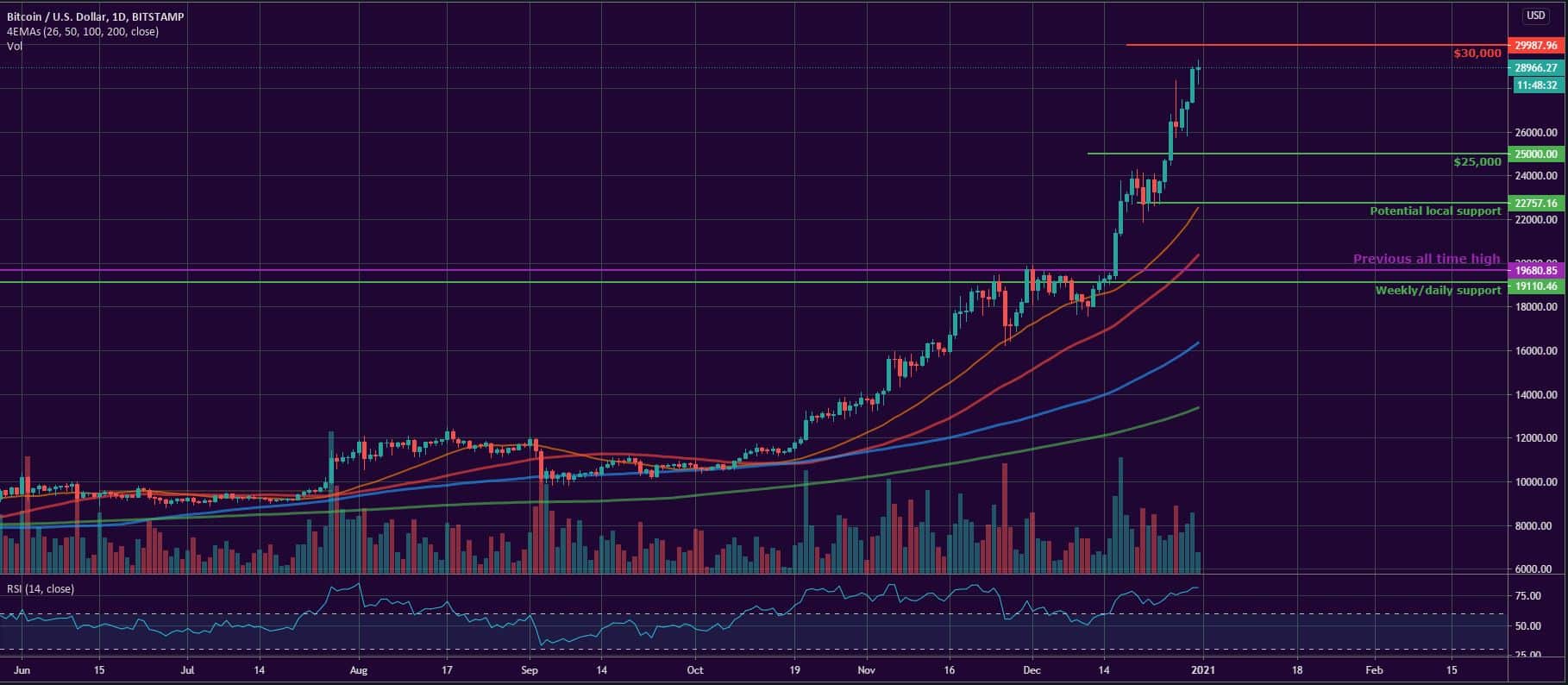 Bitcoin and Ether Market Update December 31, 2020 - 1