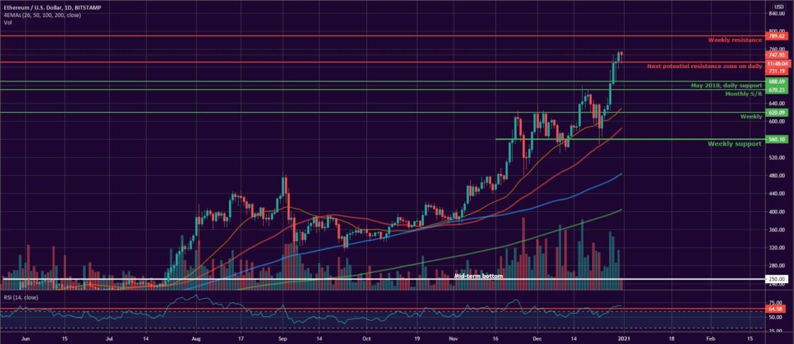Bitcoin and Ether Market Update December 31, 2020 - 2