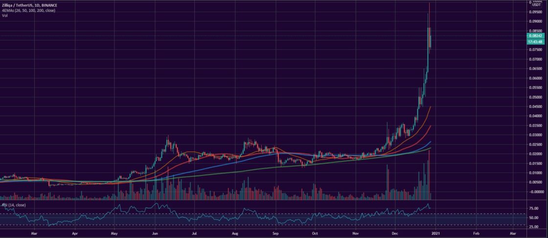 Bitcoin, Ether, and XRP Weekly Market Update December 28, 2020 - 4