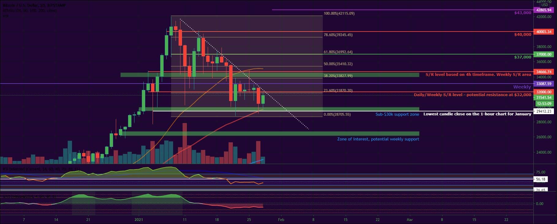Bitcoin and Ether Market Update January 28, 2021 - 1