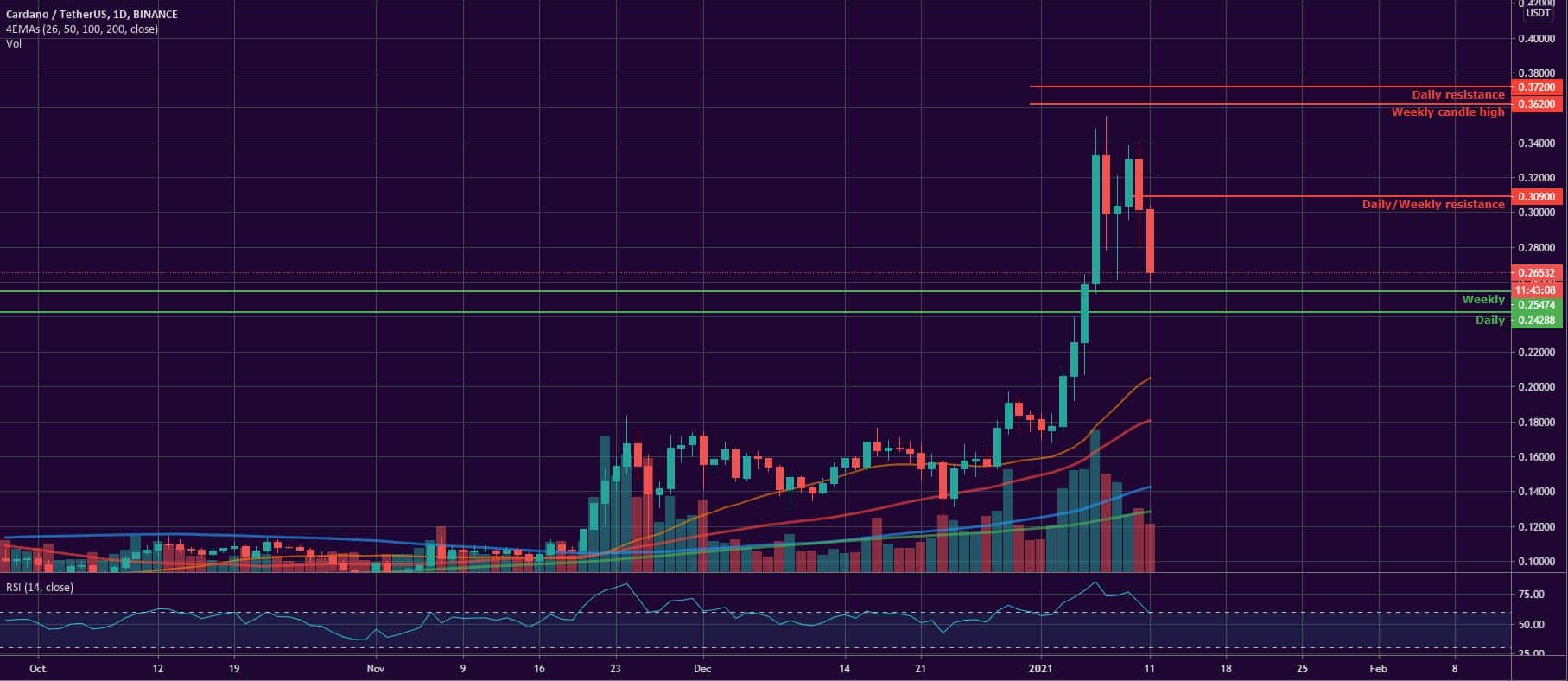 Bitcoin, Ether, Major Altcoins - Weekly Market Update January 11, 2020 - 3