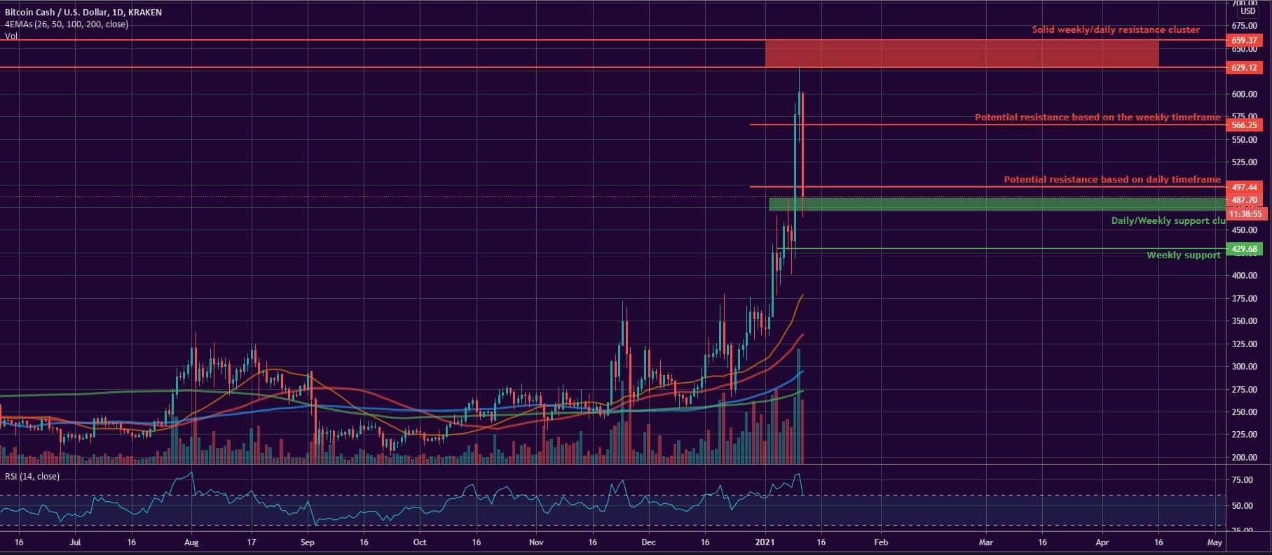 Bitcoin, Ether, Major Altcoins - Weekly Market Update January 11, 2020 - 4