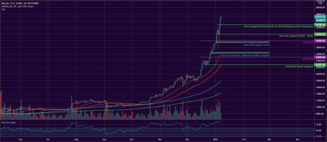 Bitcoin and Ether Market Update January 7, 2020 - 1