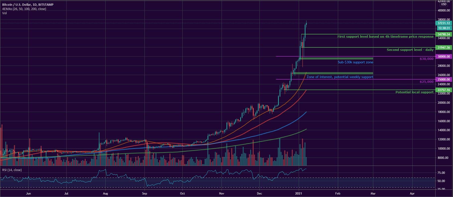 Bitcoin and Ether Market Update January 7, 2020 - 1