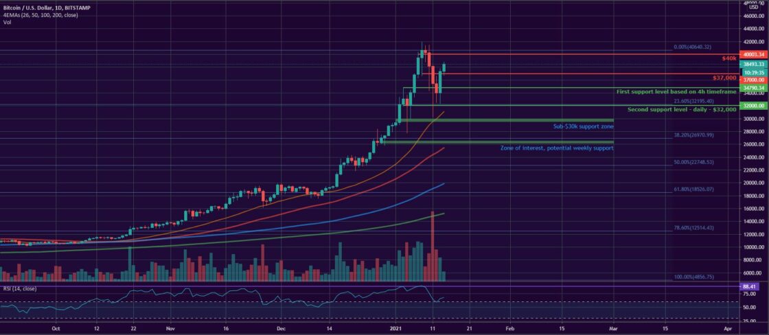 Bitcoin and Ether Market Update January 14, 2021 - 1