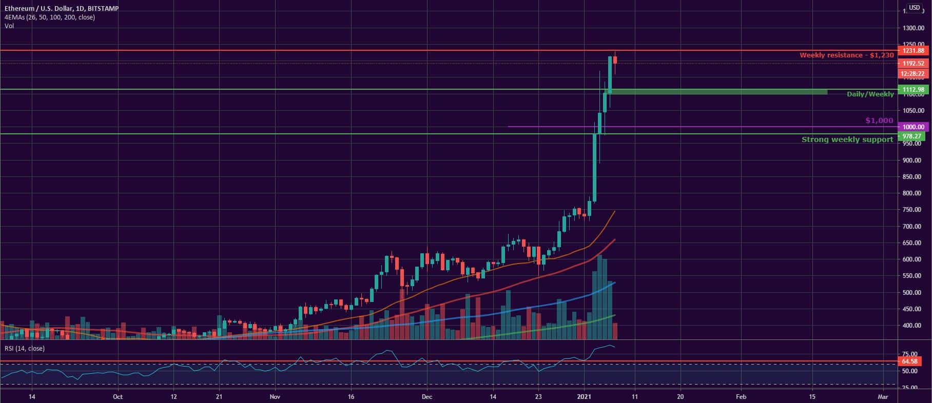 Bitcoin and Ether Market Update January 7, 2020 - 2