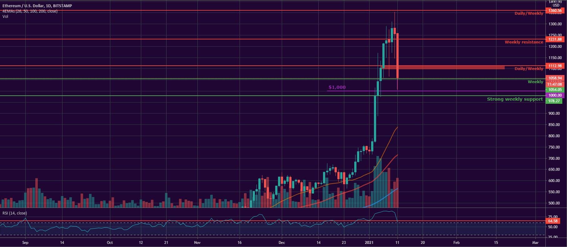 Bitcoin, Ether, Major Altcoins - Weekly Market Update January 11, 2020 - 2