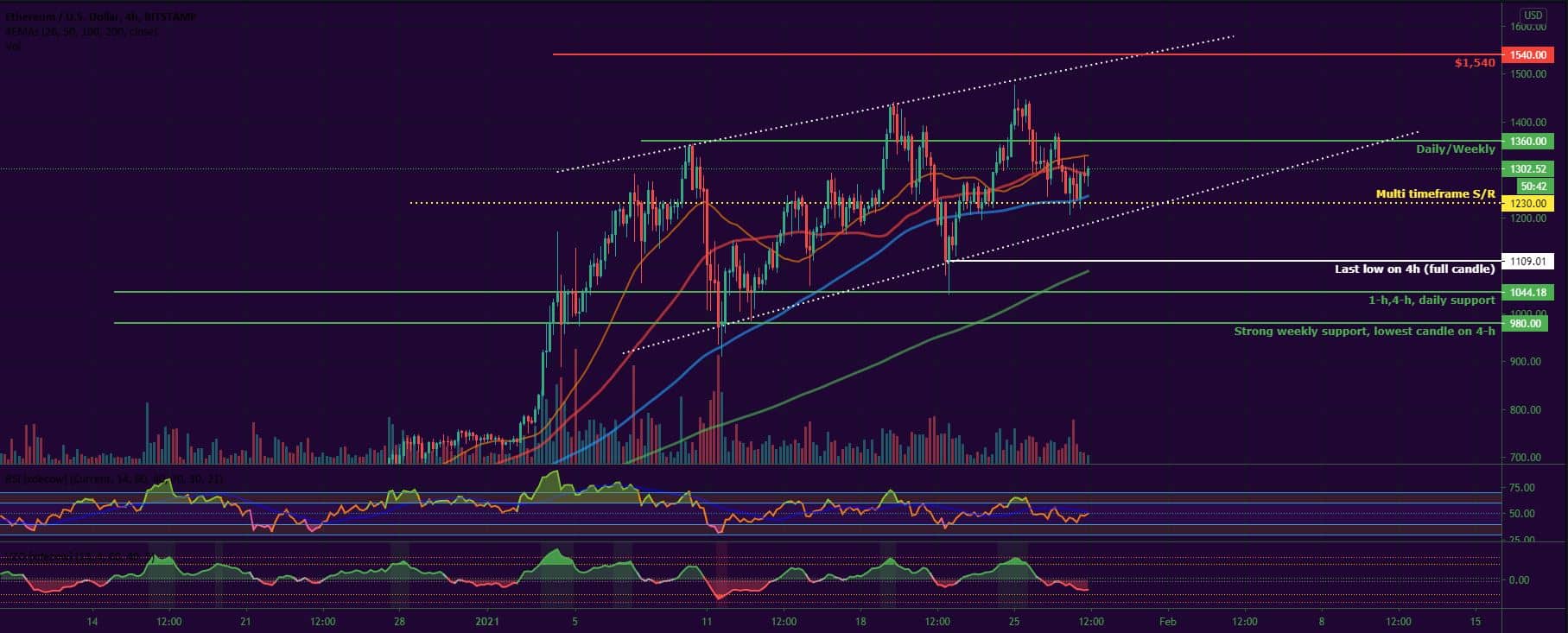 Bitcoin and Ether Market Update January 28, 2021 - 2