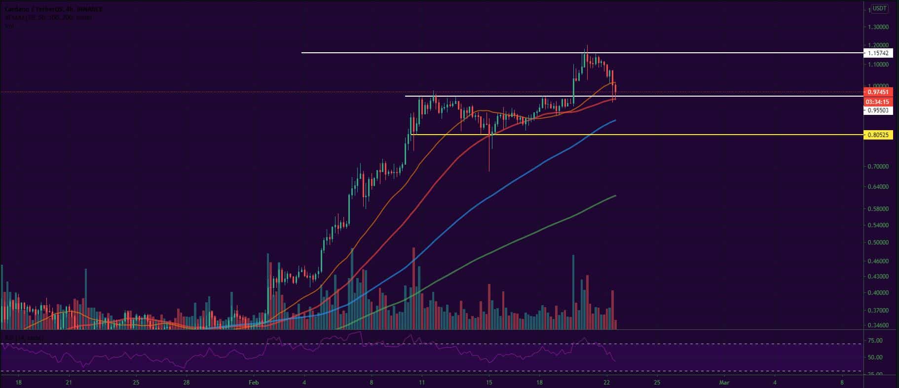 Bitcoin, Ether, Major Altcoins - Weekly Market Update February 22, 2021 - 4