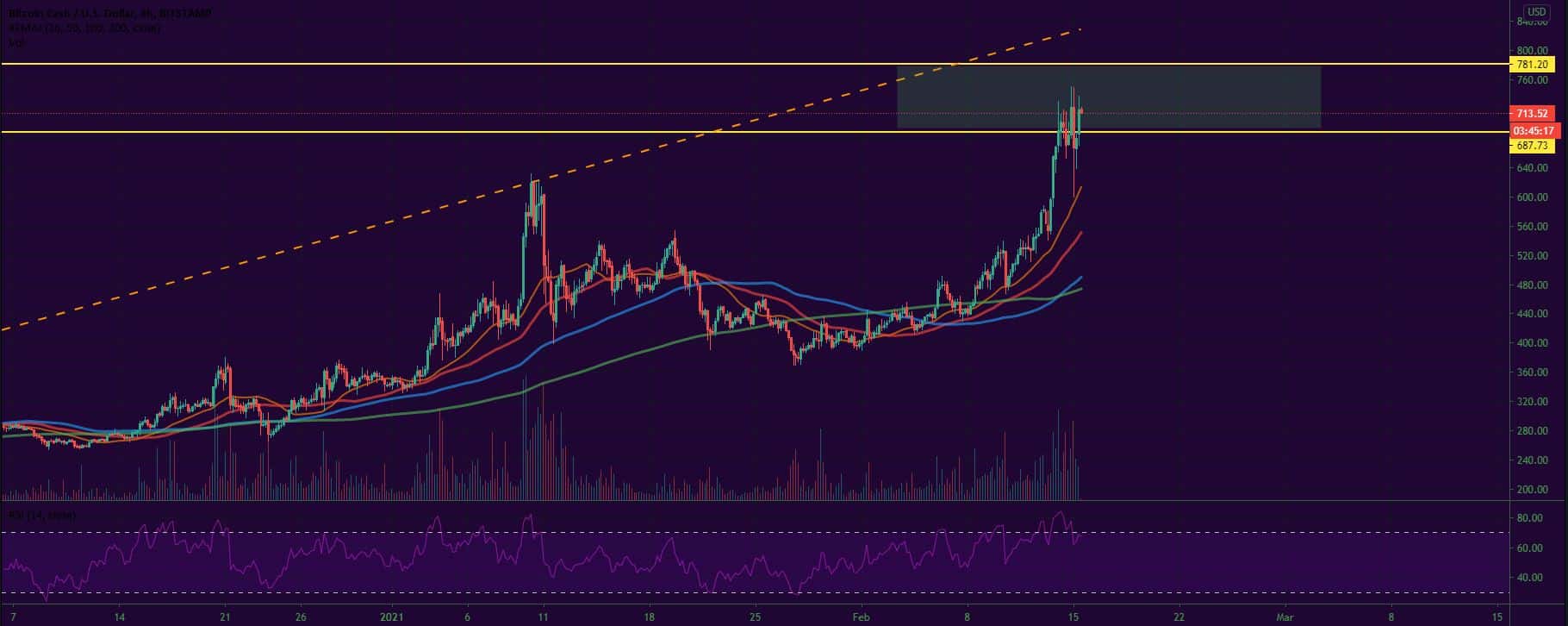 Bitcoin, Ether, Major Altcoins - Weekly Market Update February 15, 2021 - 4
