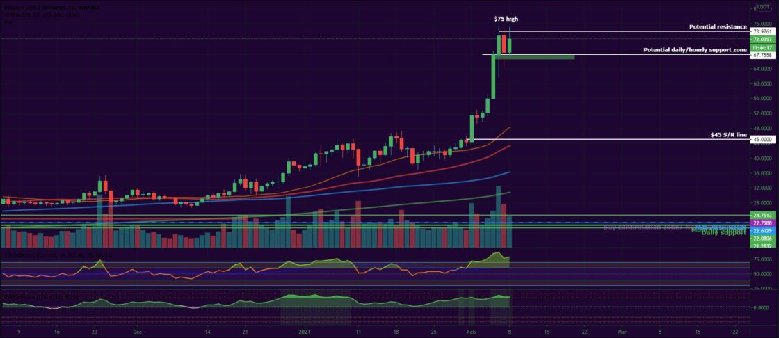 Bitcoin, Ether, Major Altcoins - Weekly Market Update February 8, 2021 - 3