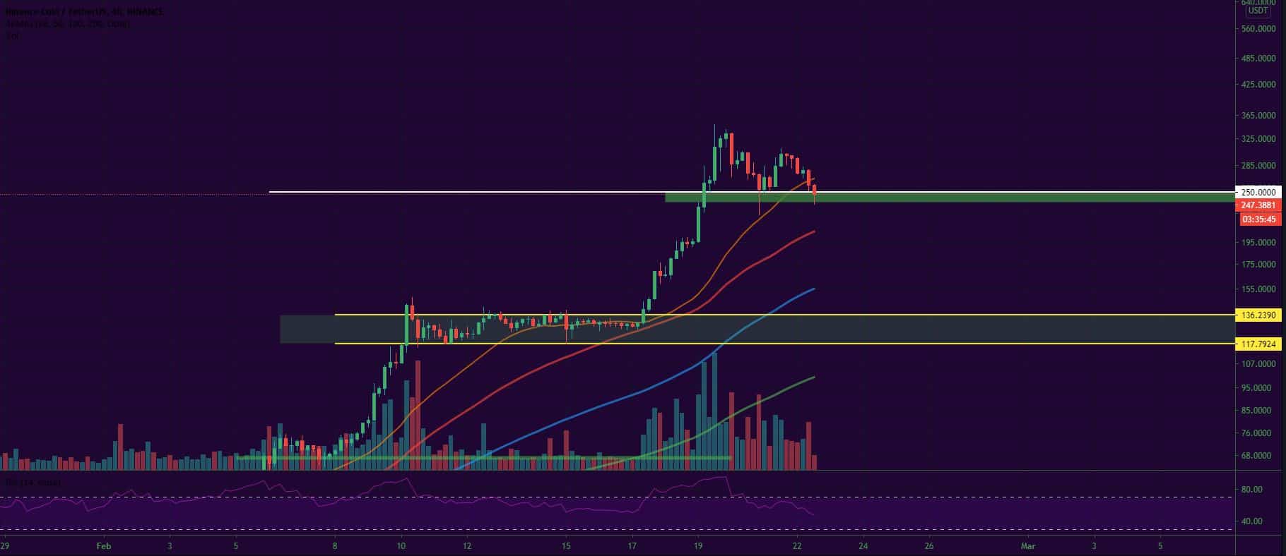 Bitcoin, Ether, Major Altcoins - Weekly Market Update February 22, 2021 - 3