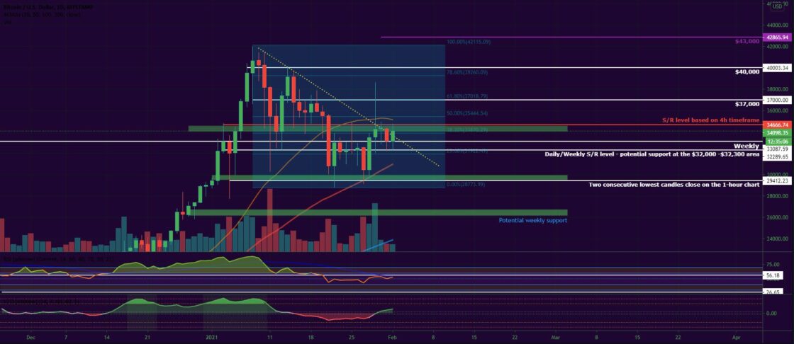 Bitcoin, Ether, Major Altcoins - Weekly Market Update February 1, 2021 - 1
