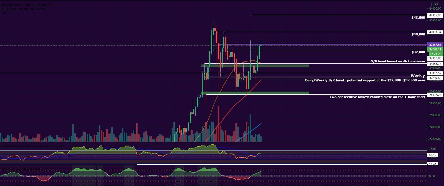 Bitcoin and Ether Market Update February 4, 2021 - 1