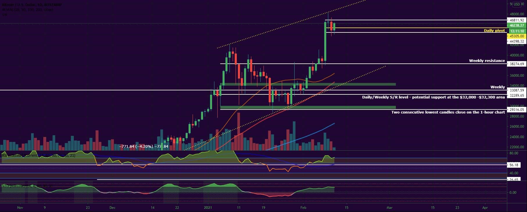 Bitcoin and Ether Market Update February 11, 2021 - 1