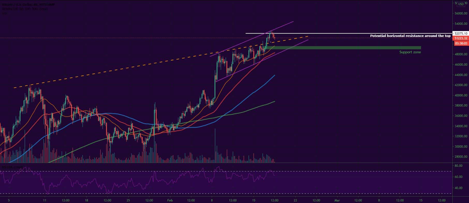 Bitcoin and Ether Market Update February 18, 2021 - 1