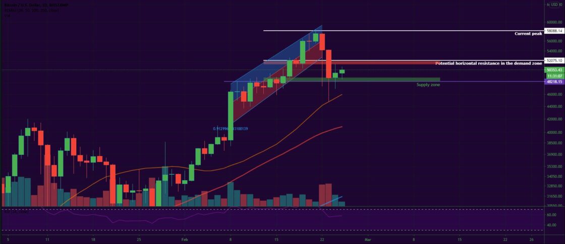 Bitcoin and Ether Market Update February 25, 2021 - 1