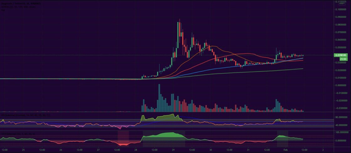 Bitcoin, Ether, Major Altcoins - Weekly Market Update February 1, 2021 - 5