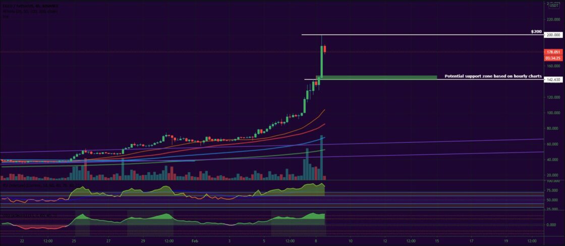 Bitcoin, Ether, Major Altcoins - Weekly Market Update February 8, 2021 - 5