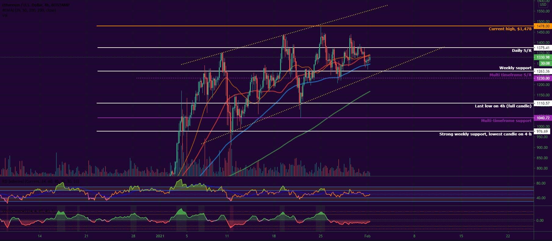 Bitcoin, Ether, Major Altcoins - Weekly Market Update February 1, 2021 - 2