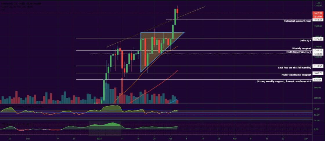 Bitcoin and Ether Market Update February 4, 2021 - 2