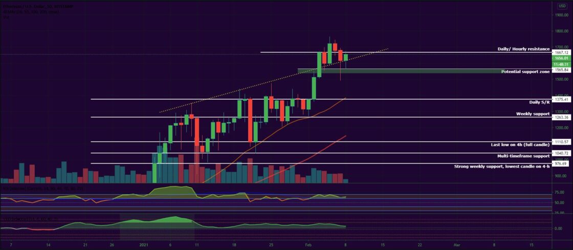 Bitcoin, Ether, Major Altcoins - Weekly Market Update February 8, 2021 - 2