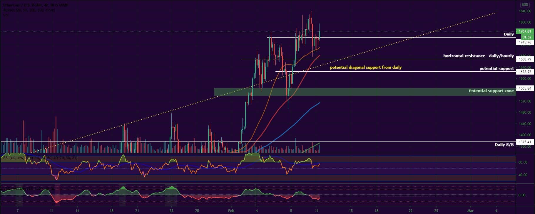 Bitcoin and Ether Market Update February 11, 2021 - 2