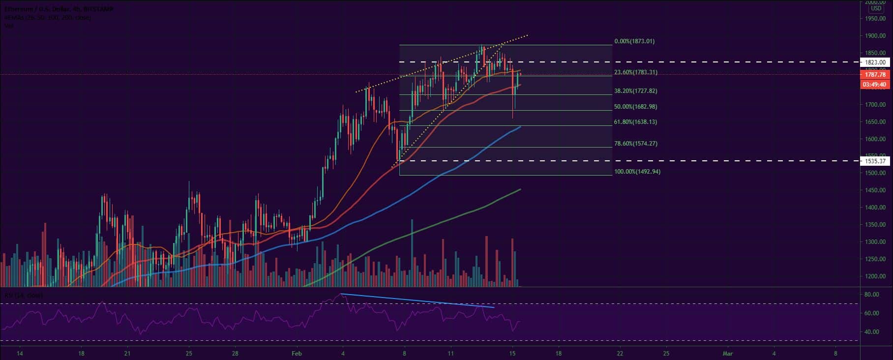 Bitcoin, Ether, Major Altcoins - Weekly Market Update February 15, 2021 - 2