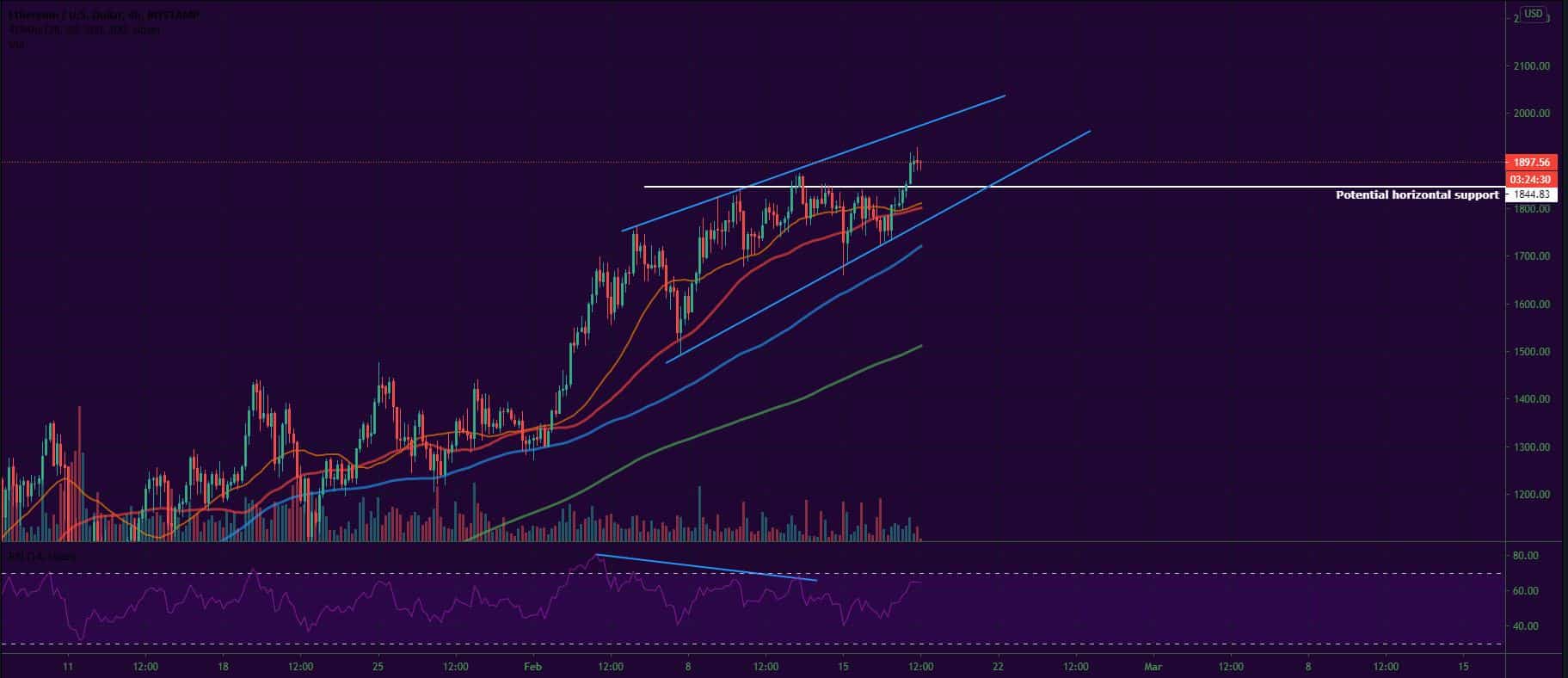 Bitcoin and Ether Market Update February 18, 2021 - 2