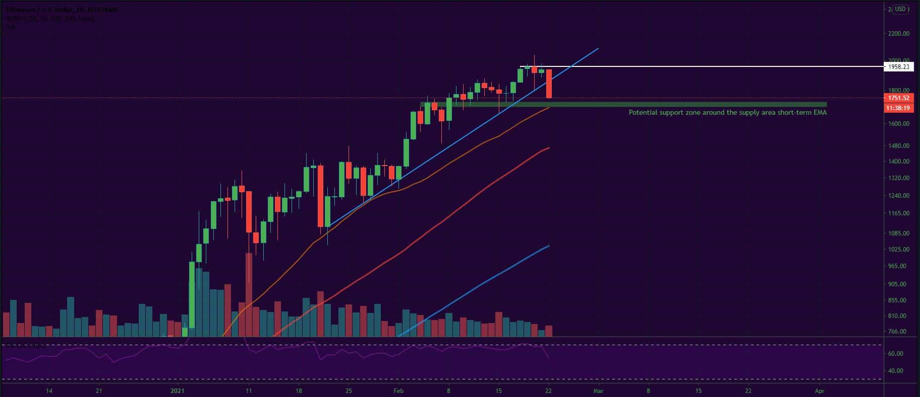 Bitcoin, Ether, Major Altcoins - Weekly Market Update February 22, 2021 - 2