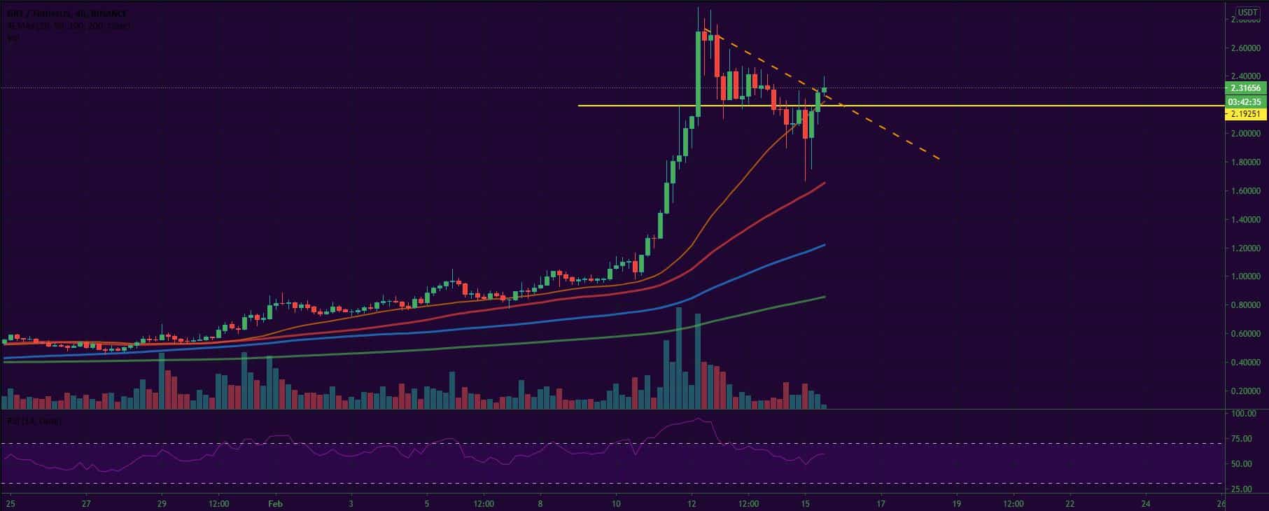 Bitcoin, Ether, Major Altcoins - Weekly Market Update February 15, 2021 - 5