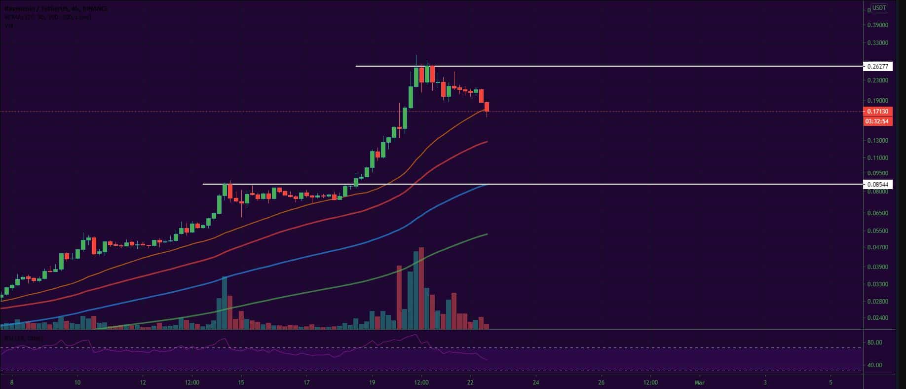 Bitcoin, Ether, Major Altcoins - Weekly Market Update February 22, 2021 - 5