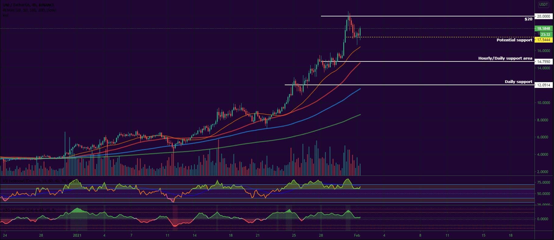 Bitcoin, Ether, Major Altcoins - Weekly Market Update February 1, 2021 - 4