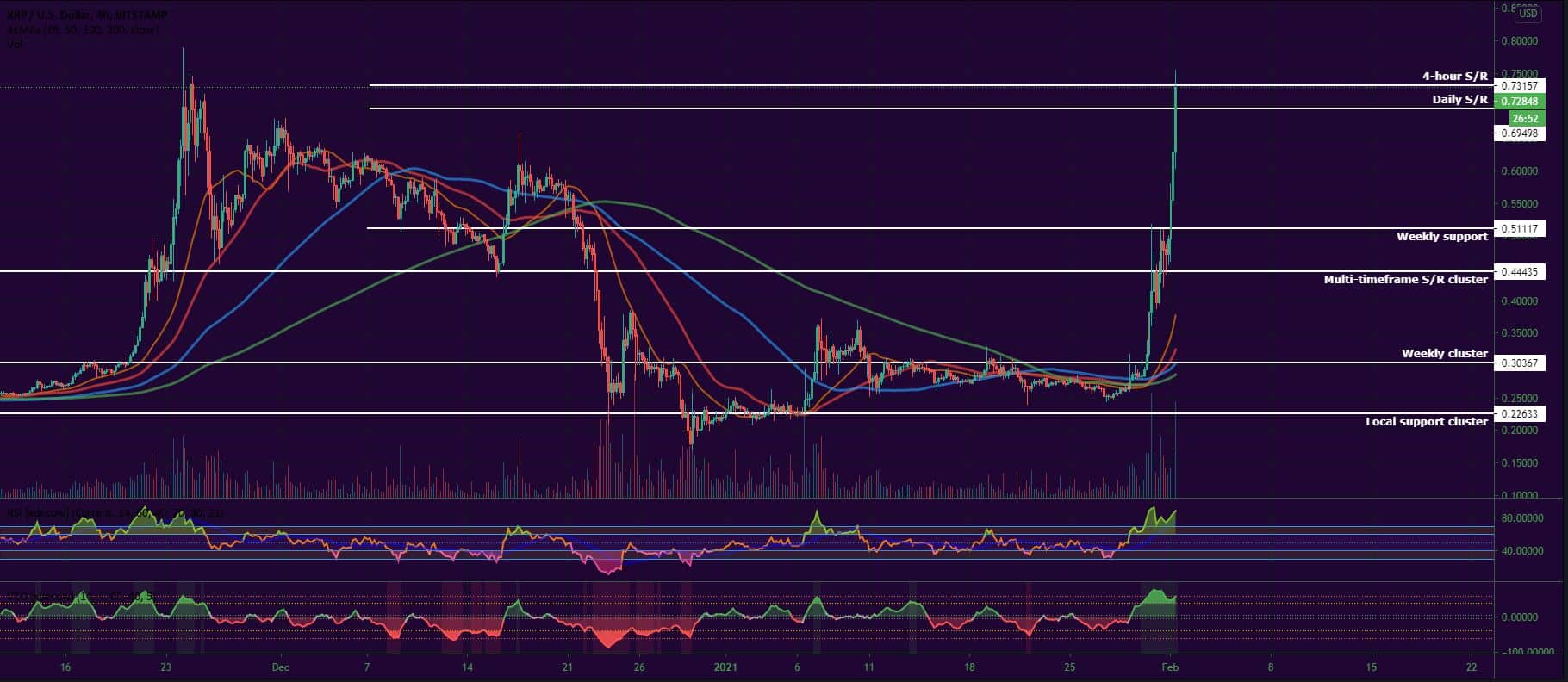 Bitcoin, Ether, Major Altcoins - Weekly Market Update February 1, 2021 - 3