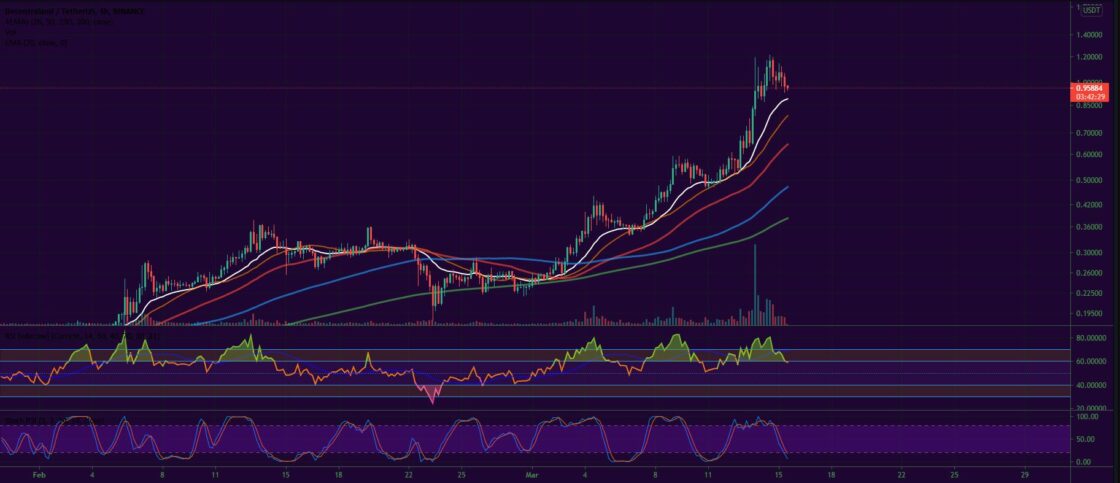 Bitcoin, Ether, Major Altcoins - Weekly Market Update March 15, 2021 - 4