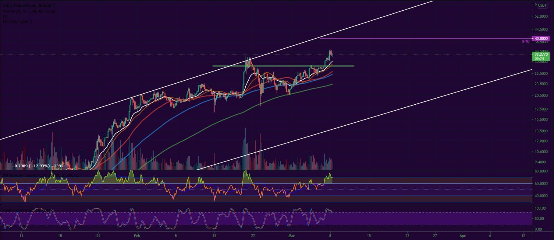 Bitcoin, Ether, Major Altcoins - Weekly Market Update March 8, 2021 - 3