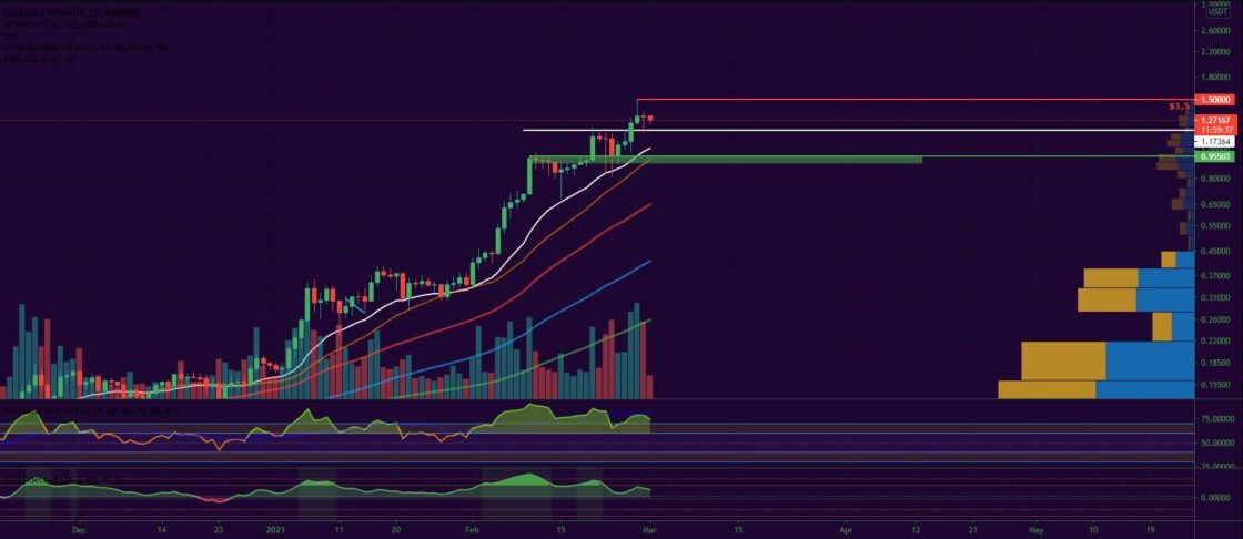 Bitcoin, Ether, Major Altcoins - Weekly Market Update March 1, 2021 - 3