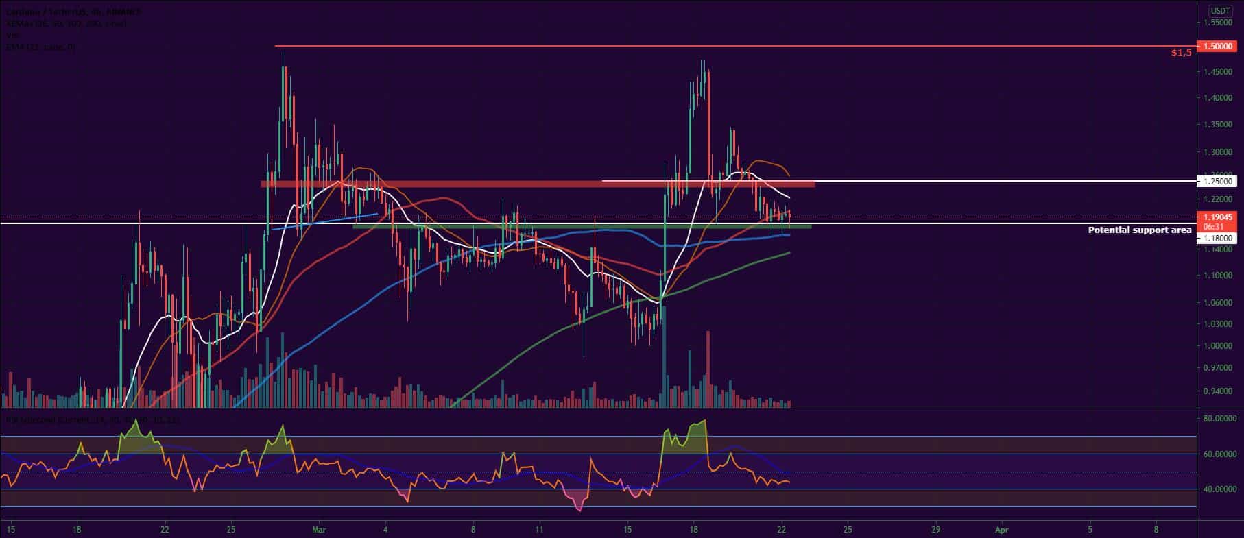 Bitcoin, Ether, Major Altcoins - Weekly Market Update March 22, 2021 - 4