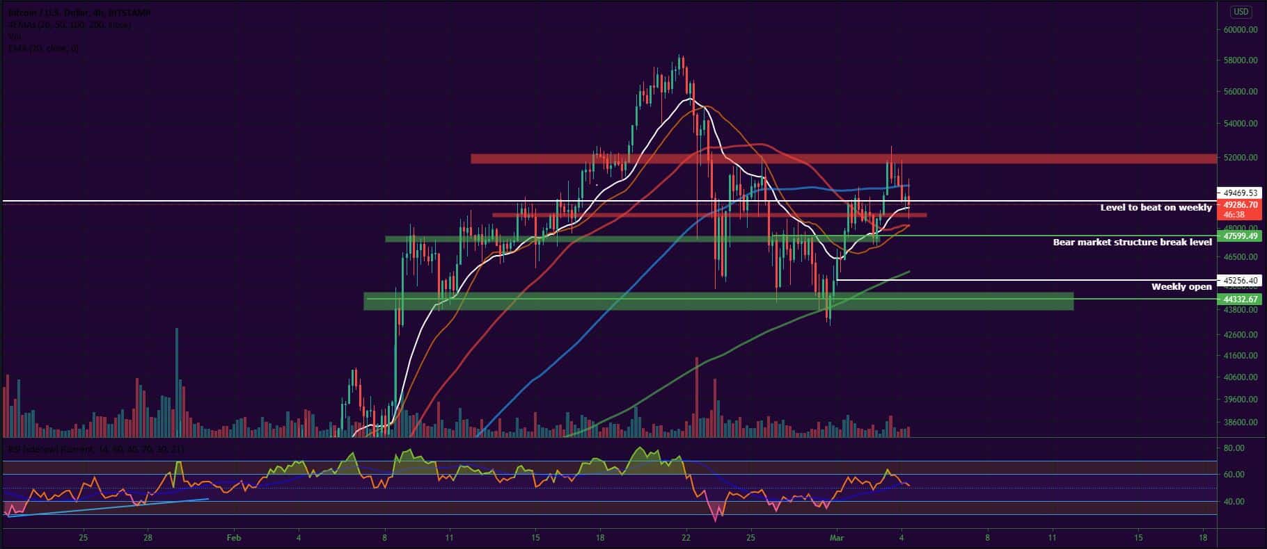 Bitcoin and Ether Market Update March 4, 2021 - 1