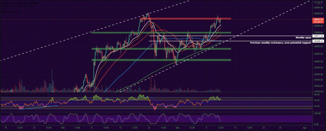 Bitcoin and Ether Market Update March 11, 2021 - 1