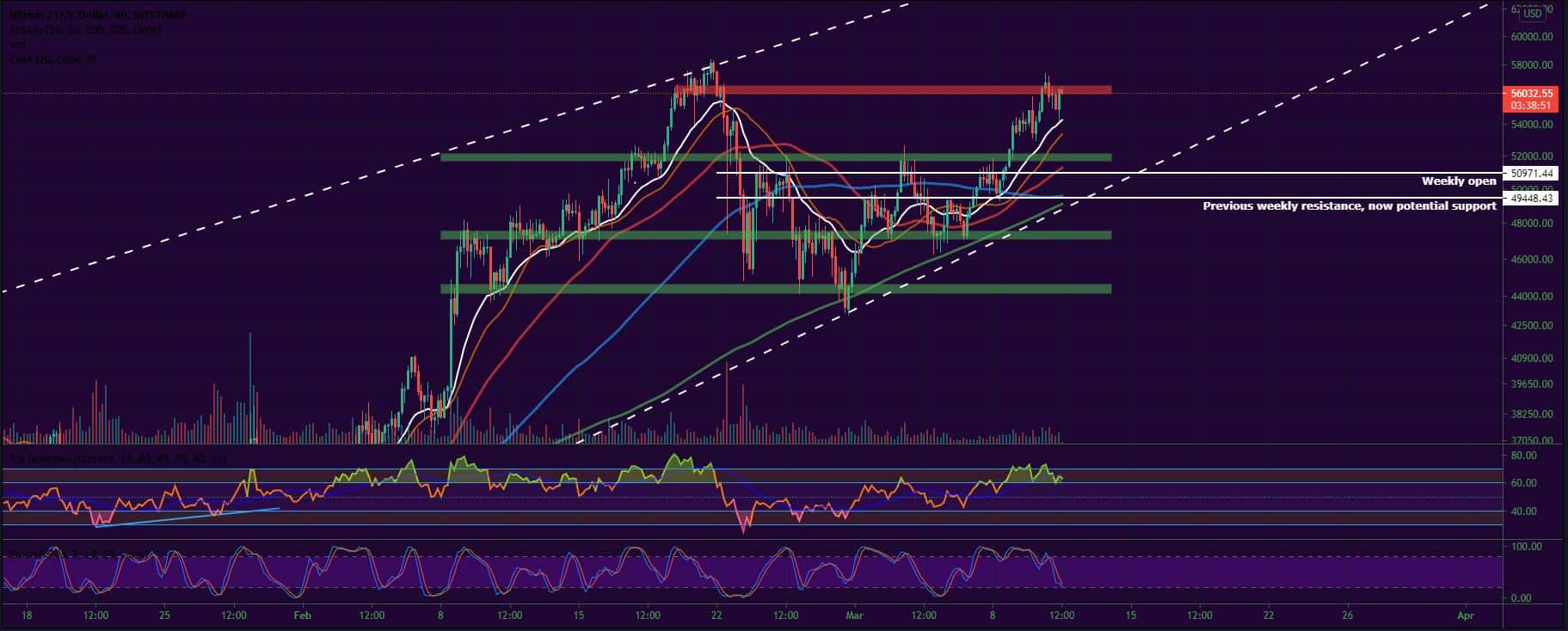 Bitcoin and Ether Market Update March 11, 2021 - 1